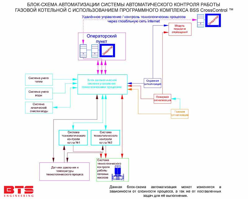 БЛОК-СХЕМА АВТОМАТИЗАЦИИ СИСТЕМЫ АВТОМАТИЧЕСКОГО КОНТРОЛЯ РОБОТЫ ГАЗОВОЙ КОТЕЛЬНИ С ИСПОЛЬЗЫВАНИЕМ ПРОГРАМНОГО КОМПЛЕКСА BSS CrossControl