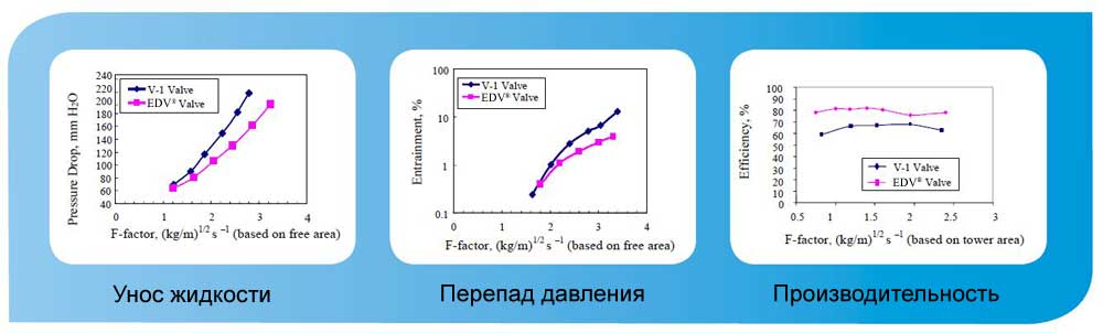 Приозводительность клапанных тарелок